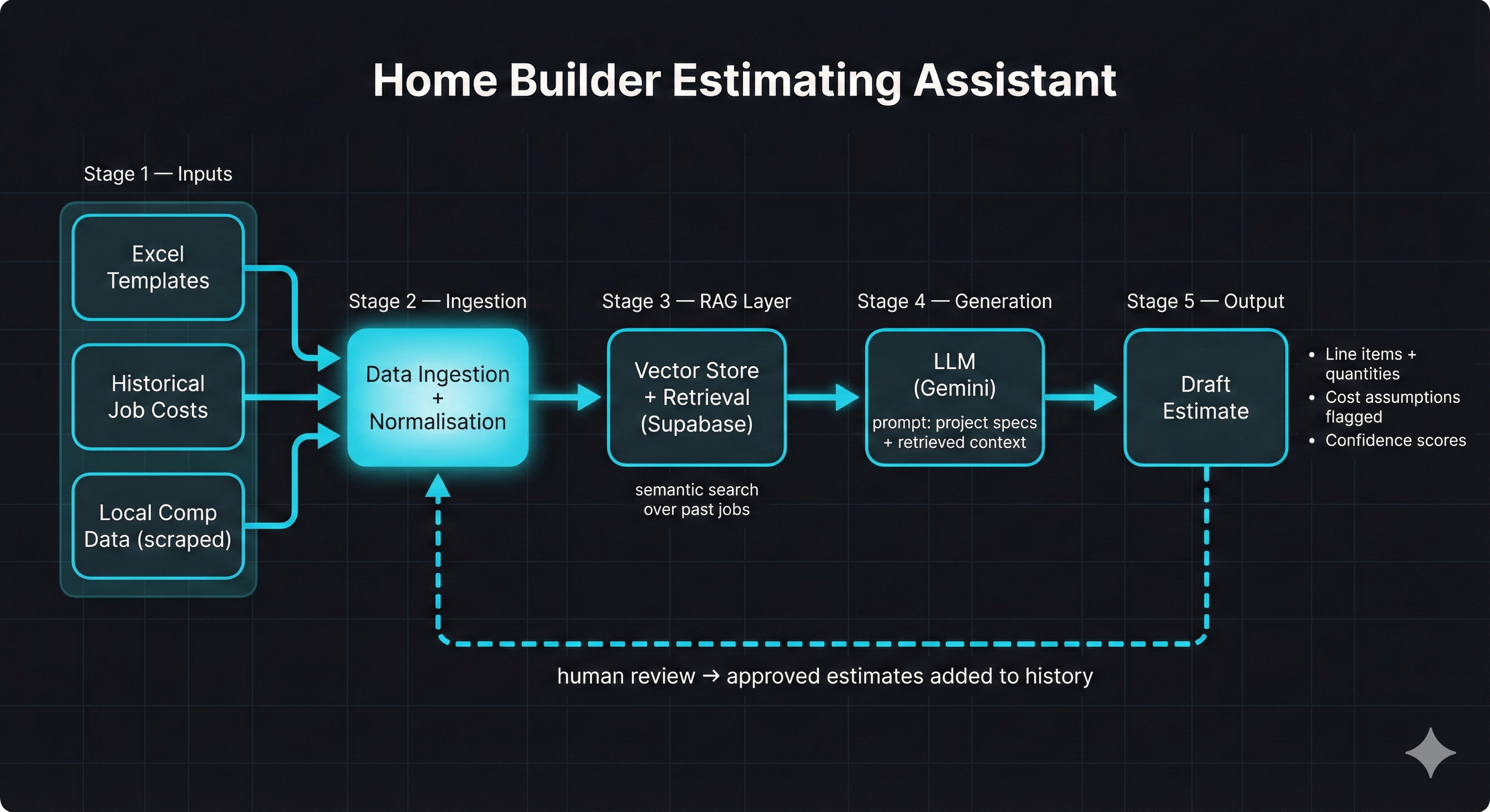 Home Builder Estimating Assistant — data flow diagram